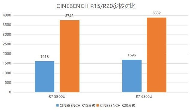 “牙膏厂”易主?锐龙7 6800U性能竟然无提升