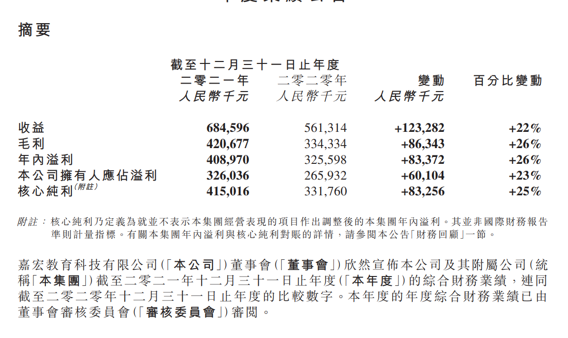 嘉宏教育年度收益684亿元净利润增长26