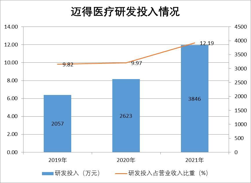 和讯SGI|迈得医疗营收净利双增长 SGI指数评分73分 未来现金流或承压