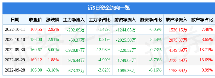 法拉电子10月11日主力资金净卖出292.09万元