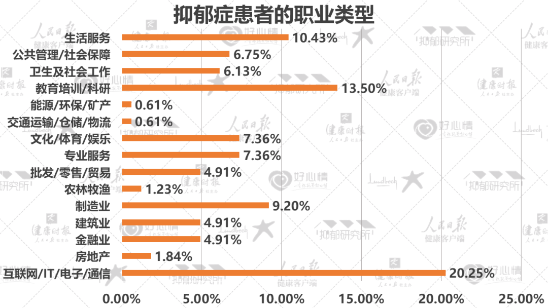 2022最新数据：5成抑郁症患者为在校学生中华网健康频道 3436