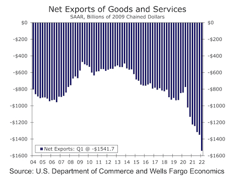 贸易赤字加剧拖累美国GDP增速 （图源：富国银行）