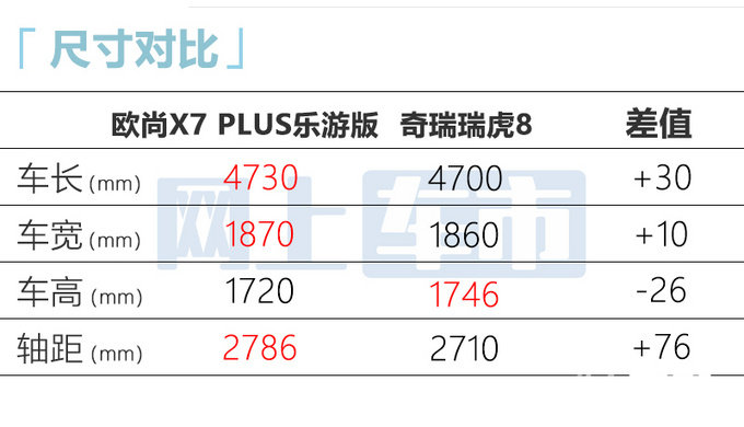 少花2千/增5项配置欧尚新X7 PLUS售11.69-11.99万-图8