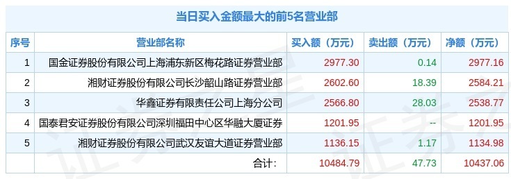 2月9日天喻信息（300205）龙虎榜解析