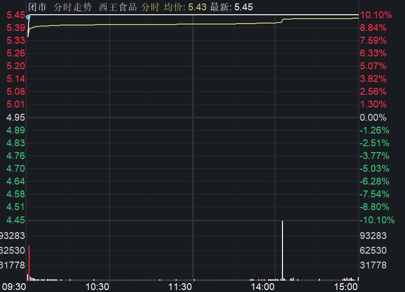 西王集团6.2亿股权被冻结 西王食品逆势涨停