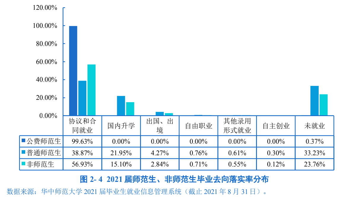 华中师范大学2021届毕业生去向落实率。