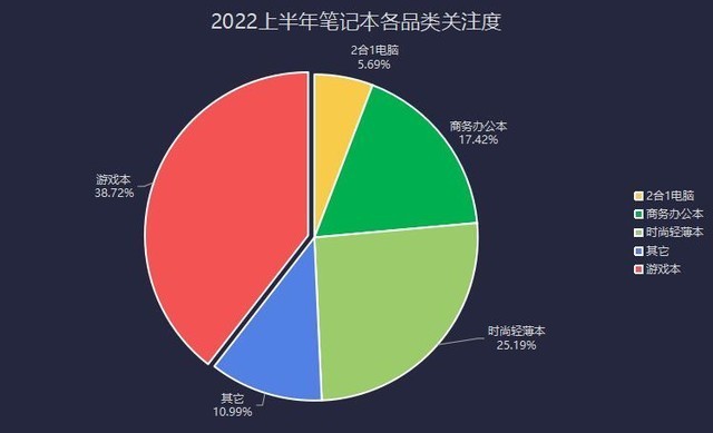 2022上半年笔记本ZDC:英特尔击退AMD攻势 PC出货量暴降 第7张-心情说说 ZDC