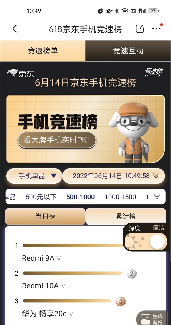 华为畅享20e销量冲进京东前三:运行安卓 1099元