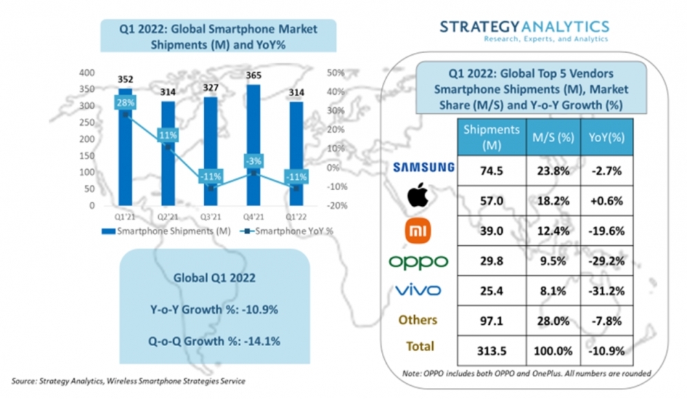 2022年第一季度全球智能手机出货量和市场份额，三星以24%额位居榜首 图片来源：Strategy Analytics官网