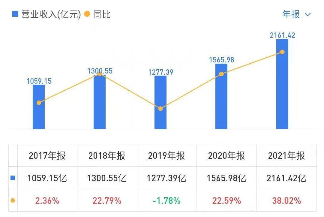 比亚迪2021财报解析：营收与净利润“两极分化”背后__凤凰网
