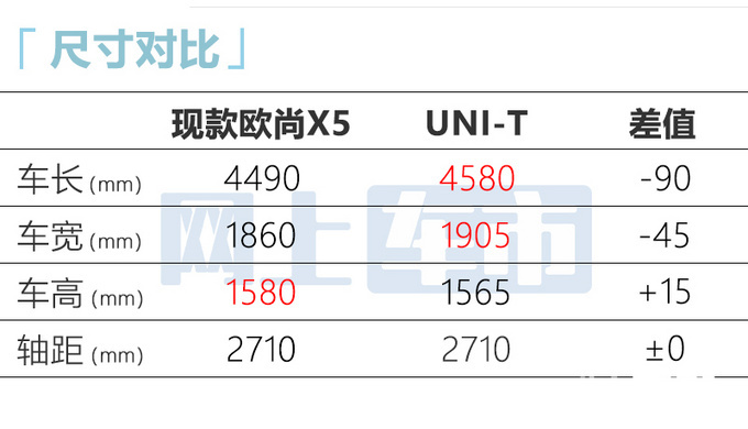 欧尚新款X5曝光1.5T动力升级 预计6万起售-图1