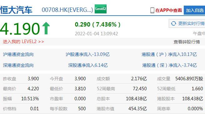 停牌1天半中国恒大复牌一度大涨7恒大汽车恒大物业跟涨