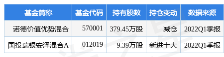 7月4日恒顺醋业盘中创60日新高，诺德价值优势混合基金重仓该股