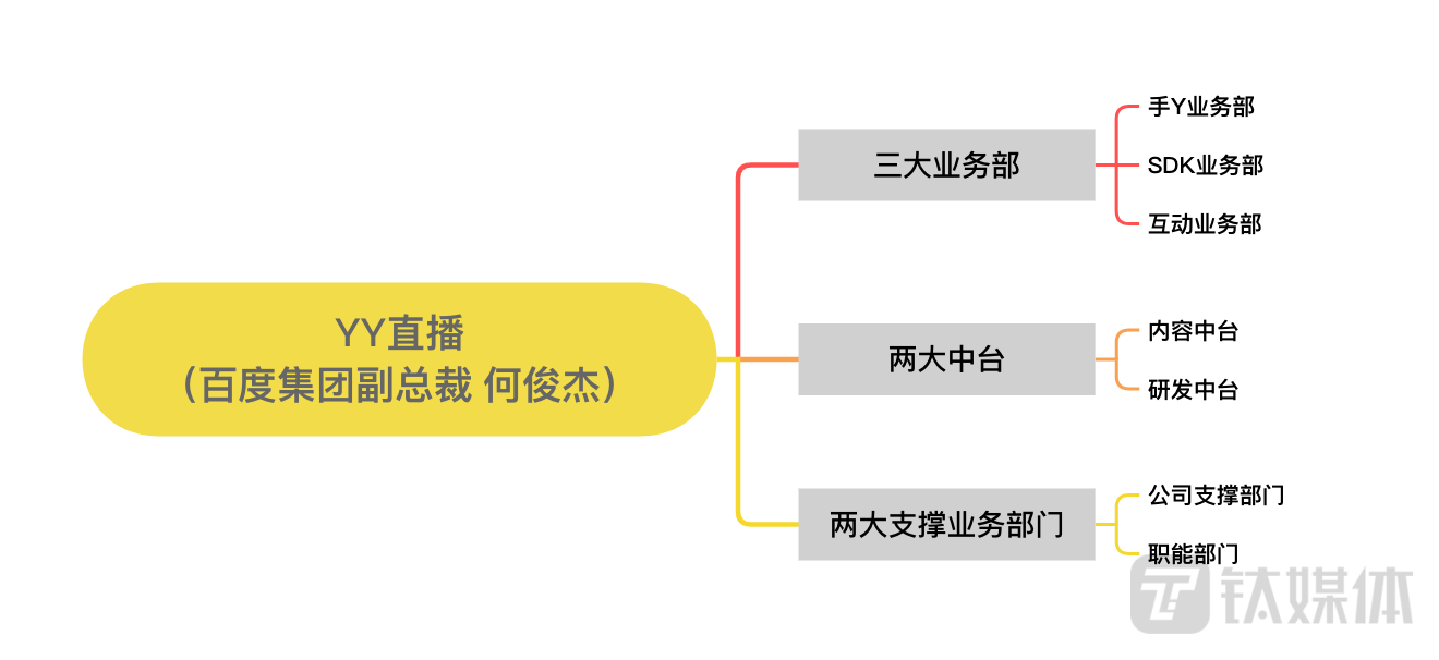 YY直播新的架构图(制图/钛媒体App)