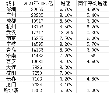 15个副省级城市GDP:深圳GDP是哈尔滨5.7倍