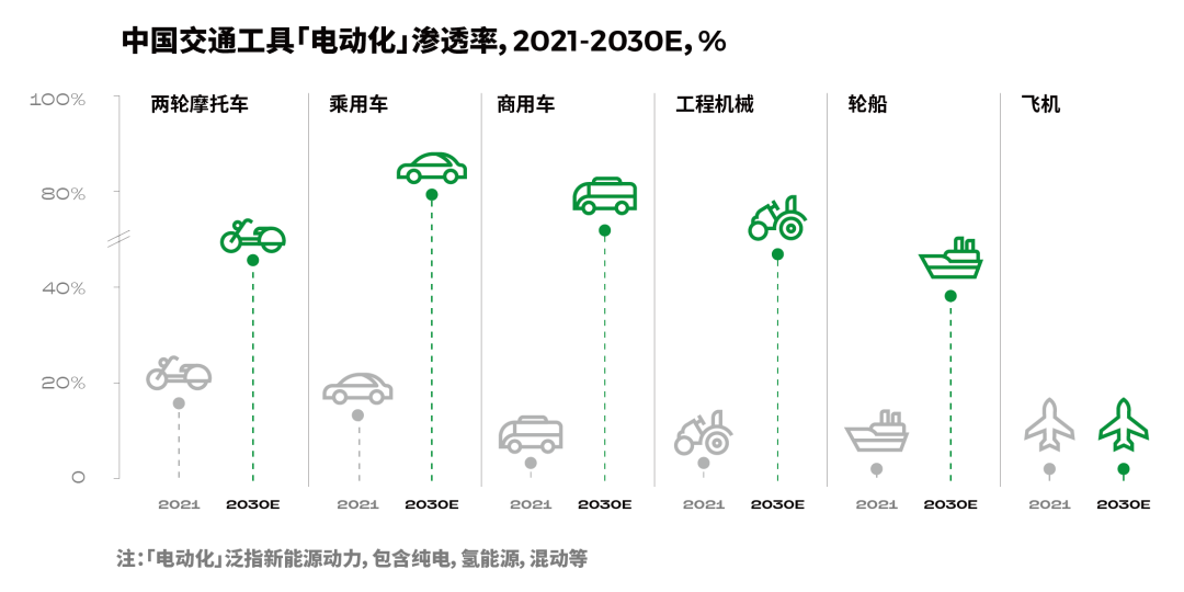 中国交通工具电动化渗透率。
