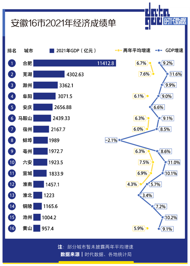 安徽16市2021年经济成绩单:合肥GDP全省第一,8城人均GDP超1万美元__凤凰网