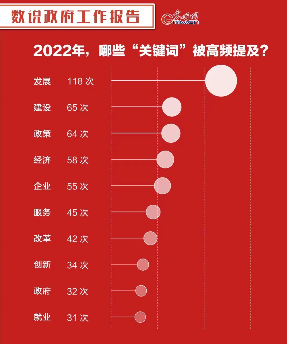 数说政府工作报告丨看政府工作报告里的“热词”“新词”“关键词”