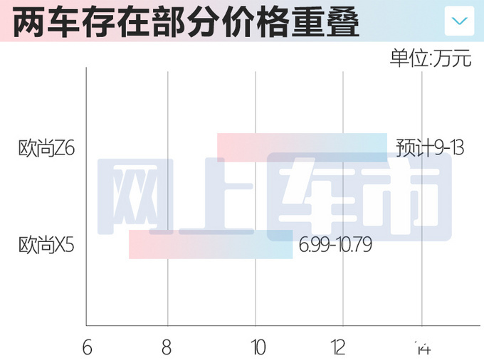 欧尚Z6即将上市-受追捧欧尚X5销量下滑29-图1