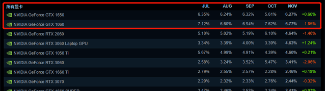 神卡移位!Steam最新硬件调查 1060显卡使用率首次被超