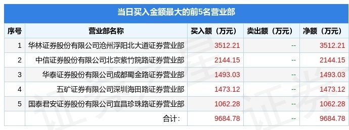 4月1日凤凰股份（600716）龙虎榜数据：游资成都系上榜