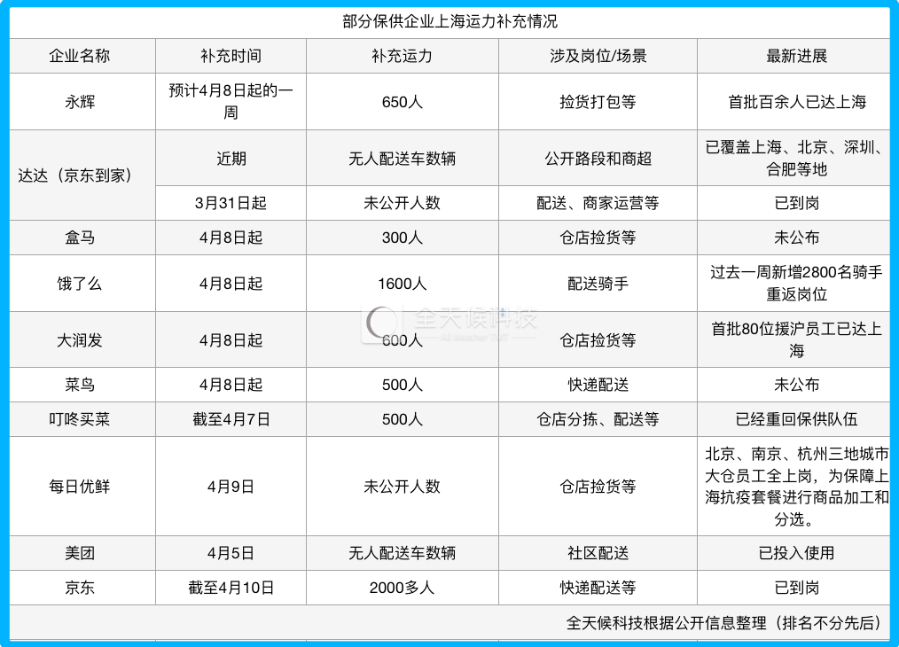 部分生鲜电商上海运力补充情况