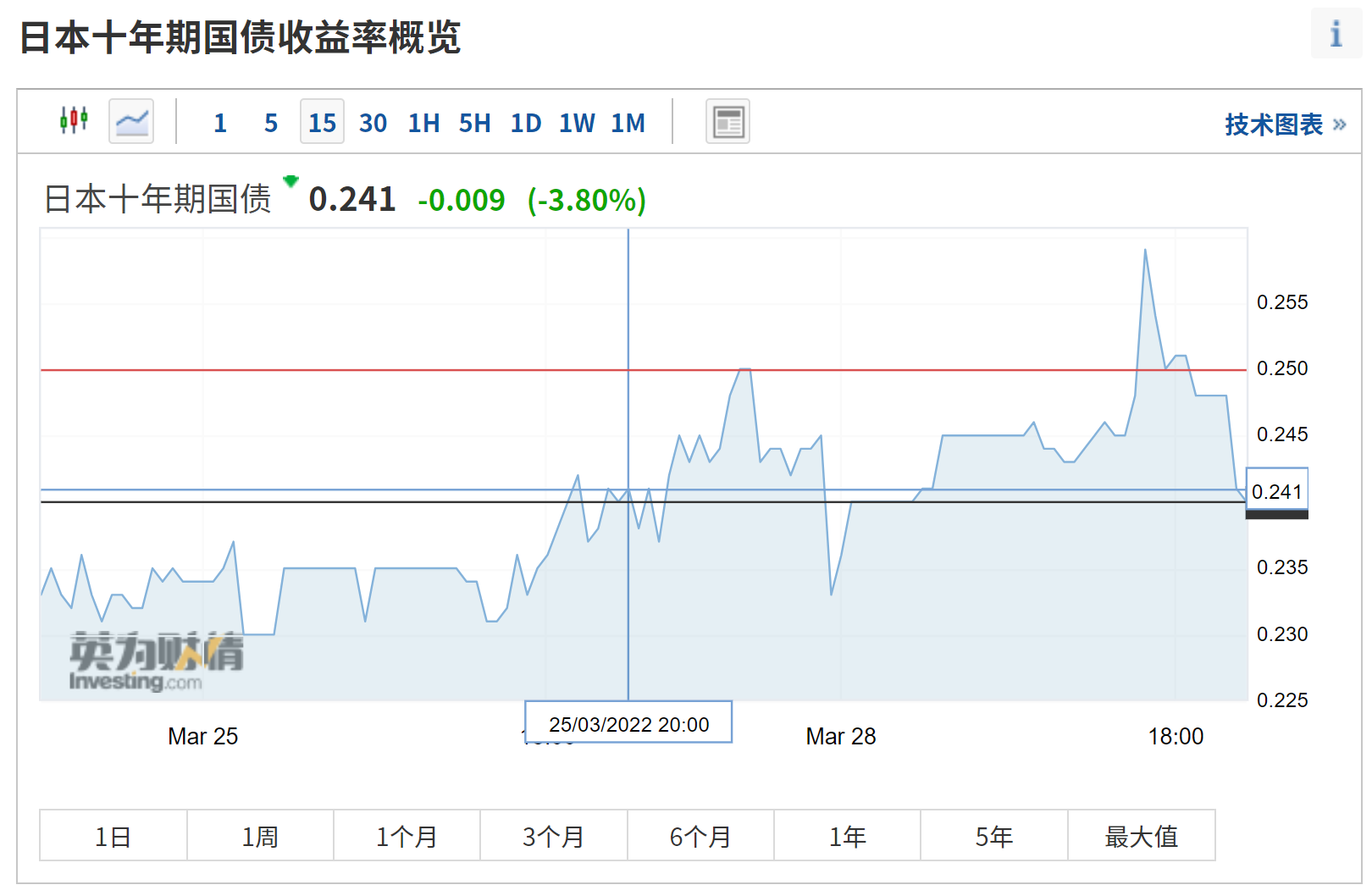 日元汇率暴跌，创20年新低