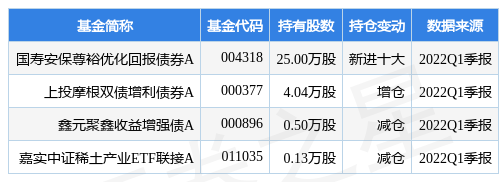 4月26日XD天通股跌7.17%，国寿安保尊裕优化回报债券A基金重仓该股