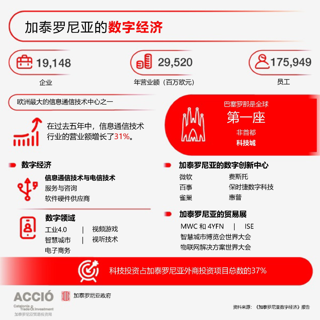 数字经济营收超290亿欧元！加泰罗尼亚成为欧洲的科技天堂_凤凰网