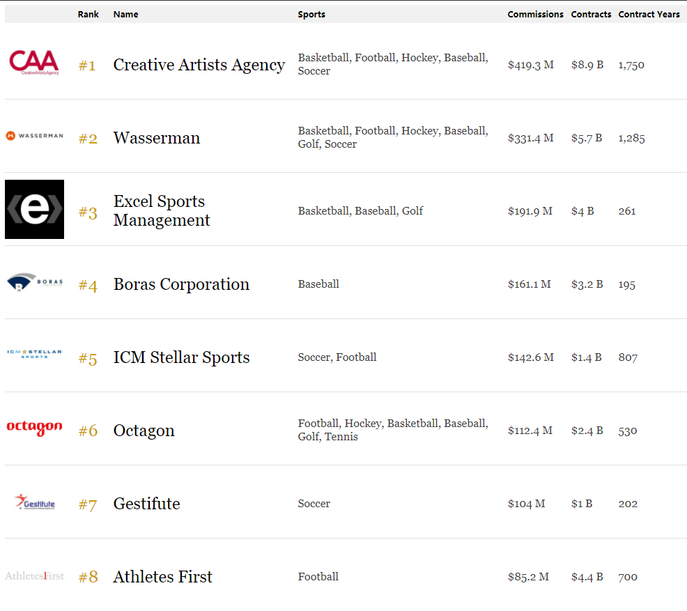 2020年福布斯全球最有价值体育经纪公司排行榜