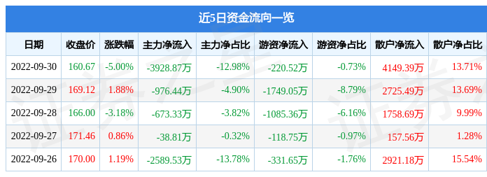 法拉电子9月30日主力资金净卖出3928.87万元