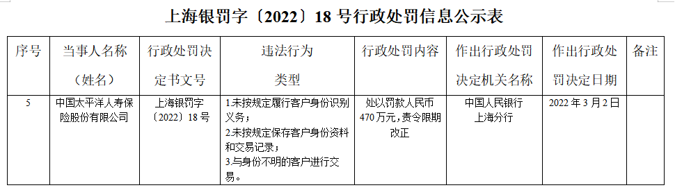 存在与身份不明客户进行交易等 三宗罪 太平洋寿险被罚470万 凤凰网