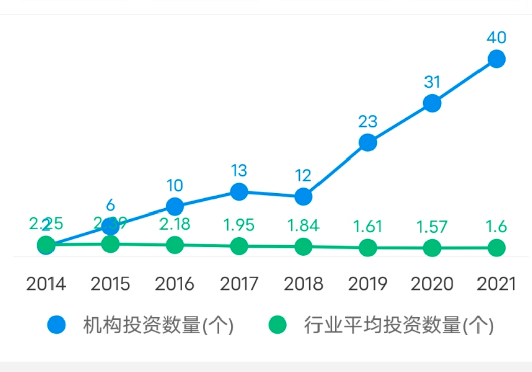 字节近7年对外机构投资和行业平均投资对比图