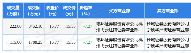 12月7日德尔股份现5240.35万元大宗交易