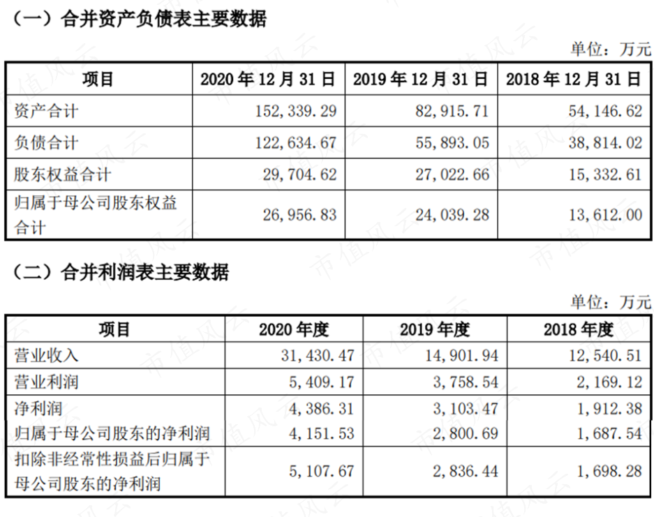 (拟分拆子公司财务数据,来源:分拆所属子公司无锡国联环保科技股份有限公司至创业板上市的预案)