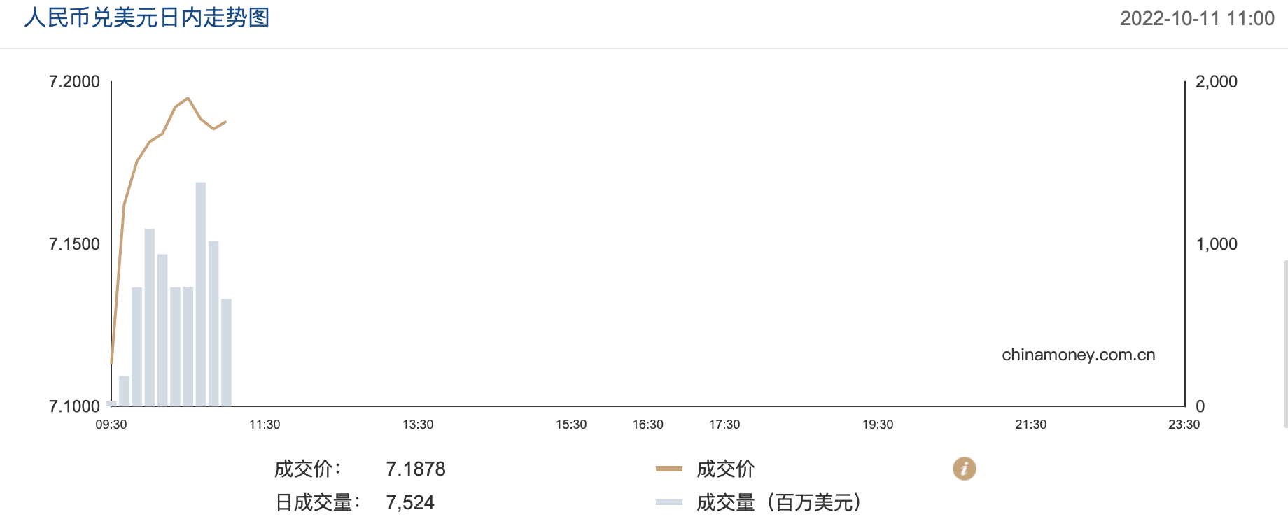 美元强势依旧在岸、离岸人民币对美元汇率一度跌破7.19_凤凰网