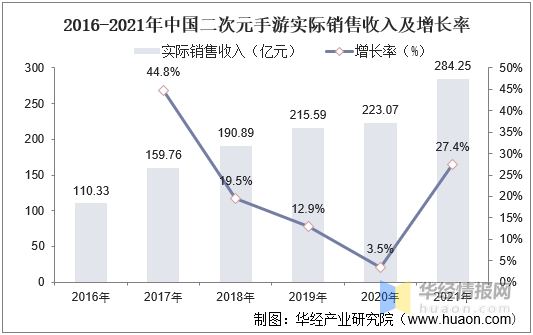 2021年中国二次元手游市场现状，米哈游《原神》引爆全球手游市场  第8张