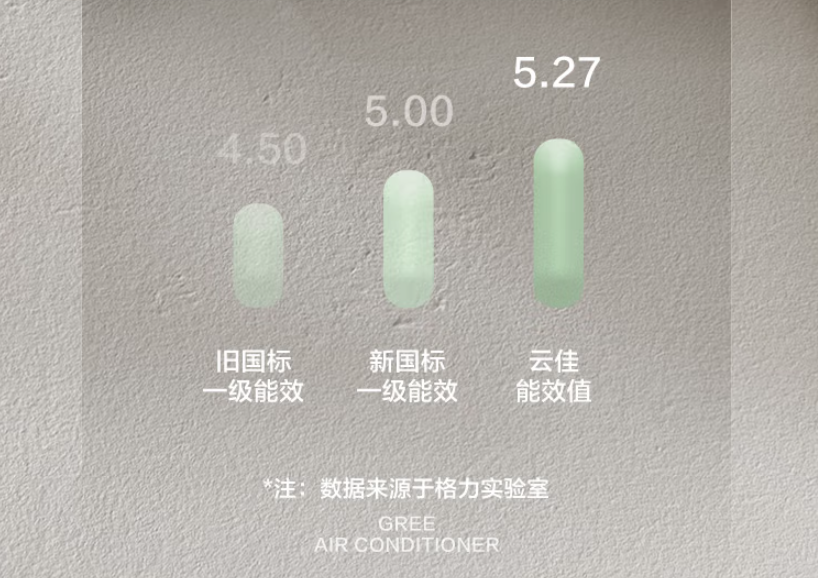 新一级能效空调究竟有多香?算了一笔账之后我无语了 第4张-心情说说 (图源:格力空调官方)