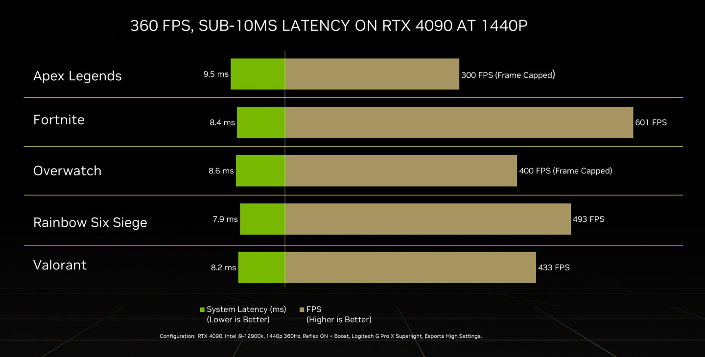 RTX40系列显卡发布后，英伟达宣布1440p 360 FPS电竞时代到来