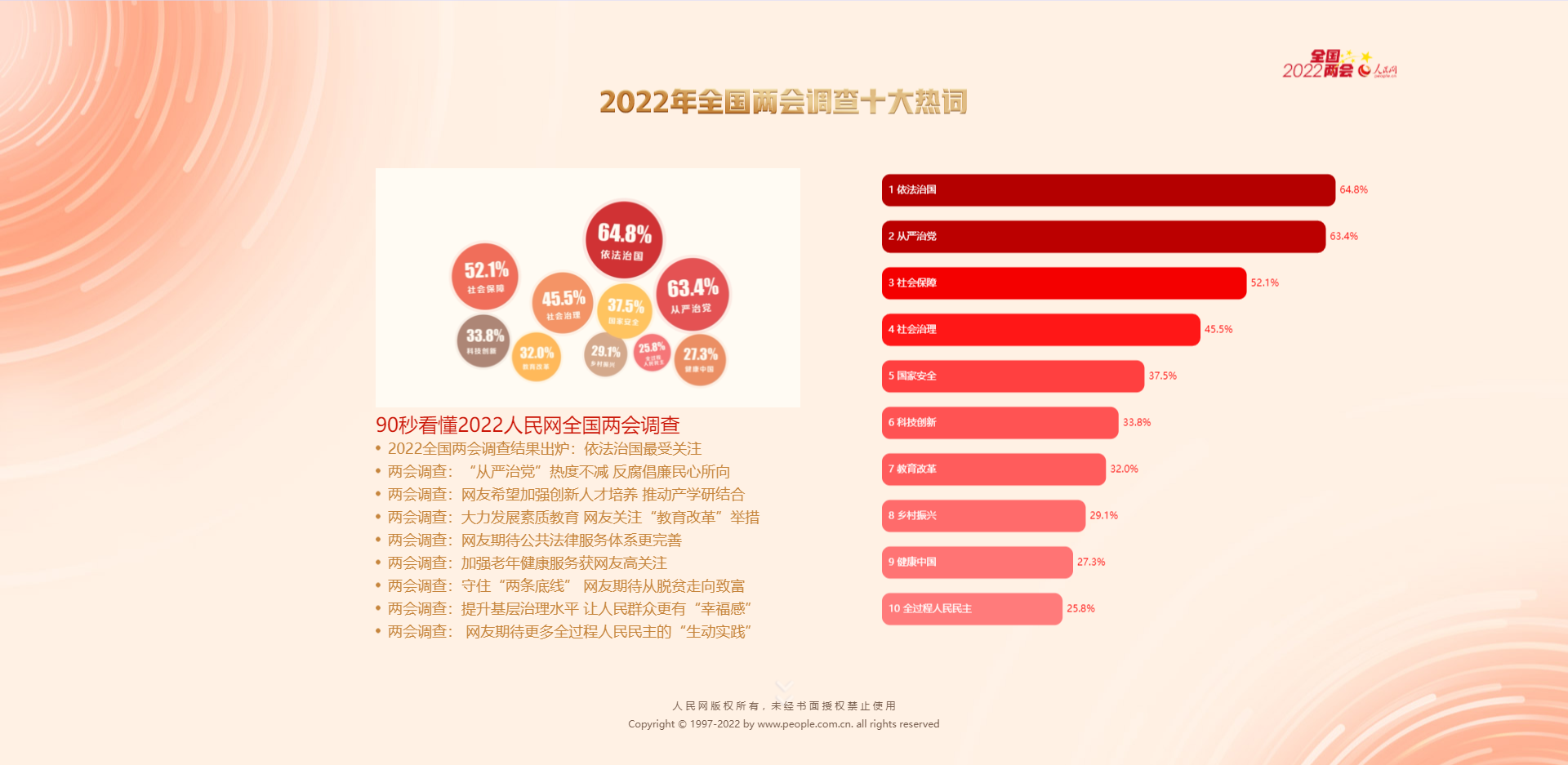 人民网—2022年全国两会调查十大热词近年来,在"加快数字化发展