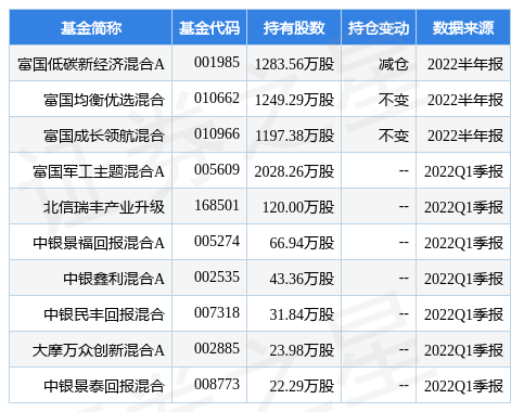 8月3日航天彩虹涨7.27%，富国低碳新经济混合A基金重仓该股