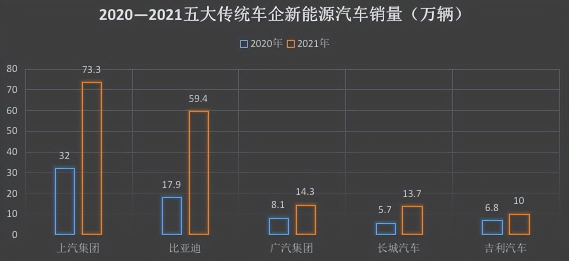 30万造车大军:斥资3000亿的冒险实验 第4张-心情说说 传统车企销量情况(制图:零态LT)