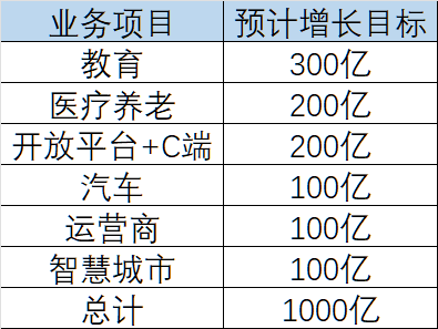 目标拆解，来源： 电话会