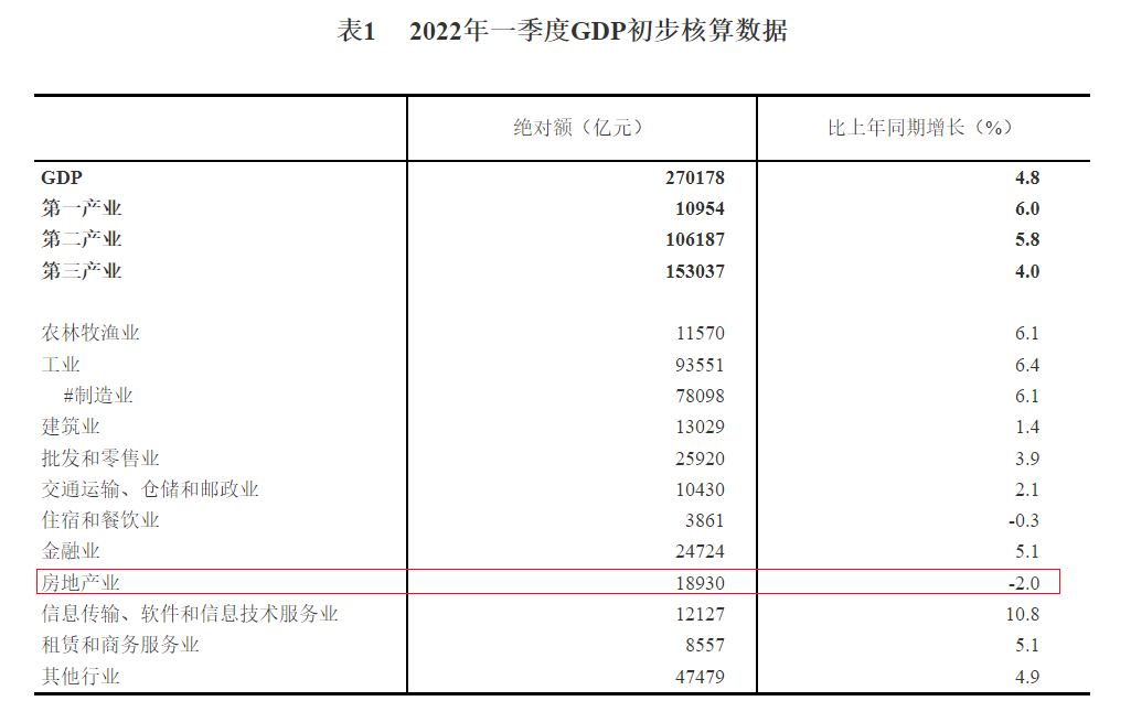 國家統計局一季度房地產業gdp同比下降2