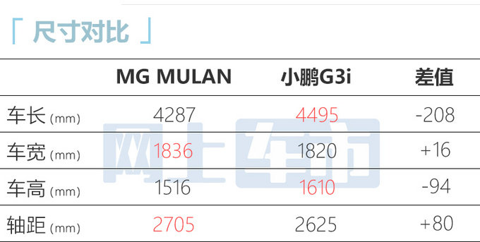 MG MULAN七天后上市预售14万起 一小时订单破万-图3