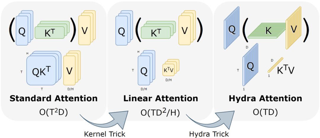 Meta AI团队提升多头注意力机制，比标准模式快197倍 
