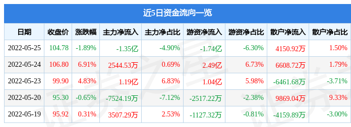 中矿资源5月25日主力资金净卖出1.35亿元