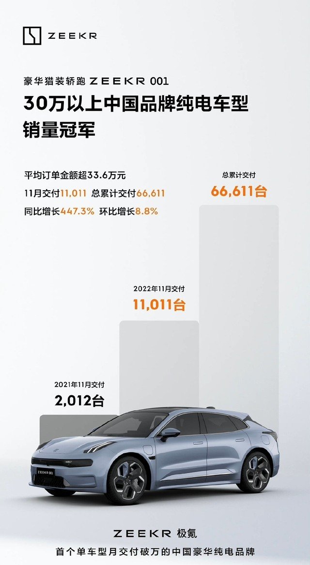 【新闻】11 月交付过万，极氪 001 成为 30 万以上中国品牌纯电车型销冠