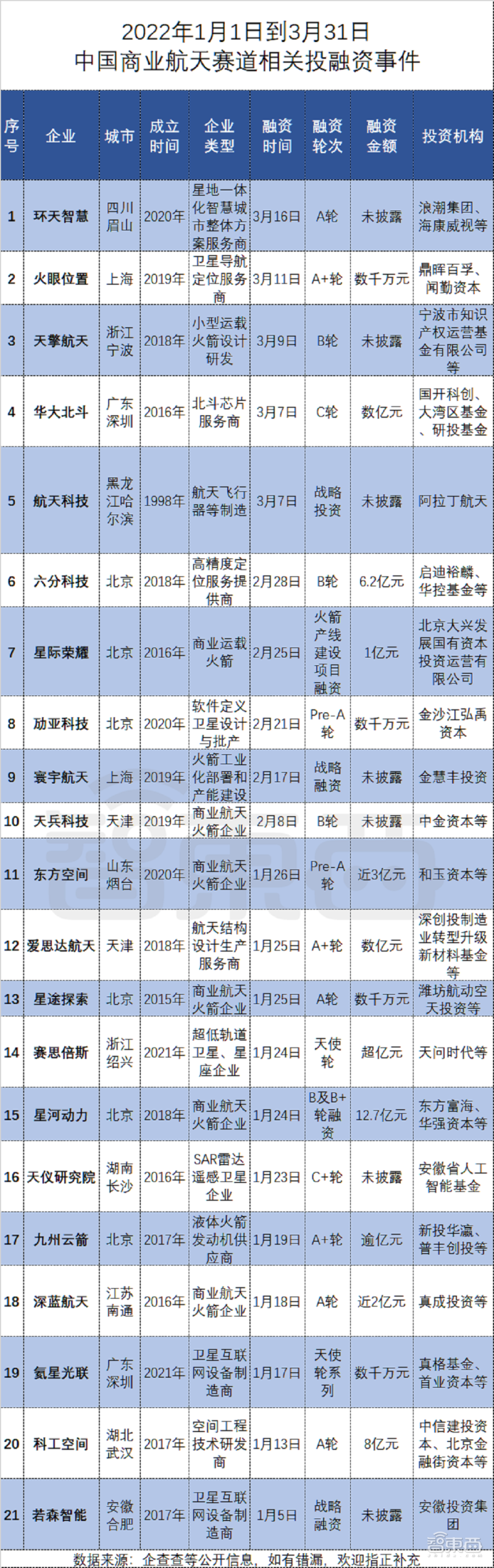 亿元级融资超80起！起底四大最吸金人工智能赛道【附完整数据】