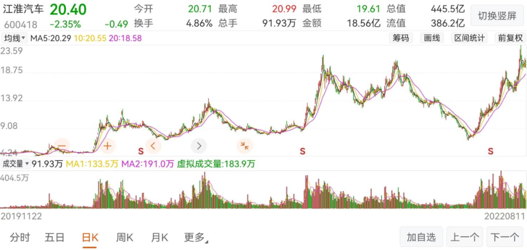 从代工厂到新能源:江淮汽车求生计 第2张-心情说说 (图 / 东方财富APP)